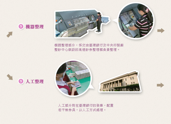 回籠鈔券的整理分為機器及人工兩部分